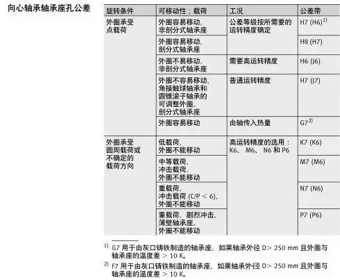 軸承與軸、軸承座的配合