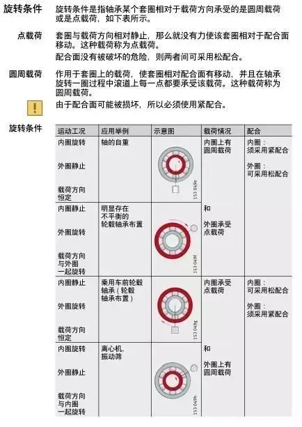 軸承與軸、軸承座的配合