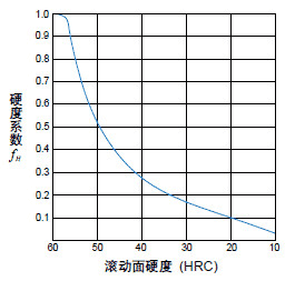 直線導(dǎo)軌的額定負(fù)荷與壽命