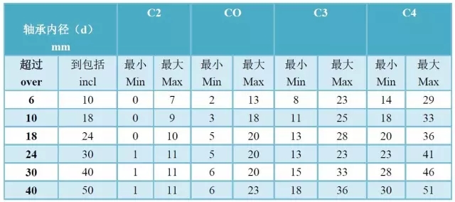 軸承精度、游隙、振動對照表