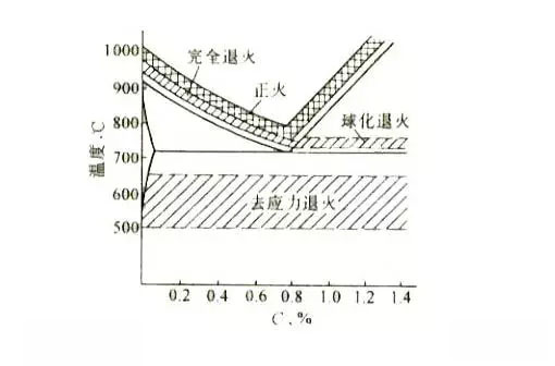 軸承生產退火和正火的區別